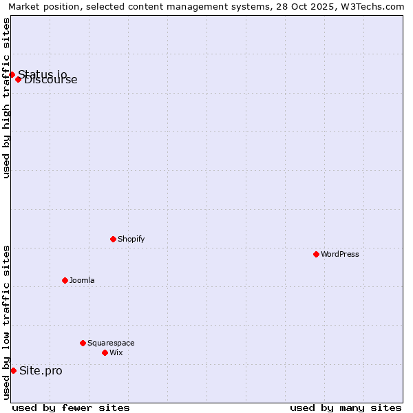 Market position of Discourse vs. Site.pro vs. Status.io