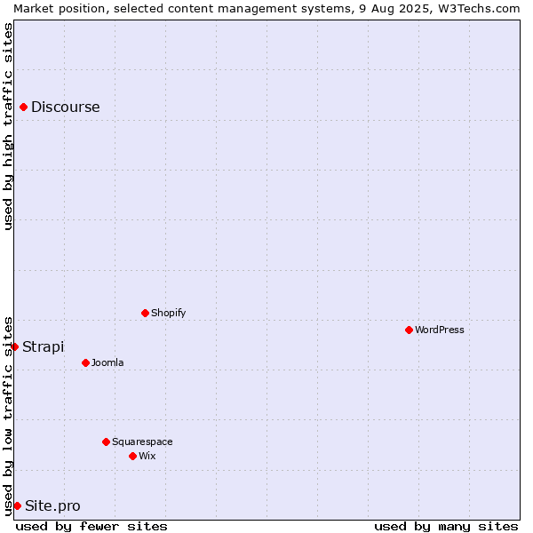 Market position of Discourse vs. Site.pro vs. Strapi