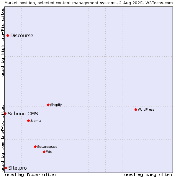 Market position of Discourse vs. Site.pro vs. Subrion CMS