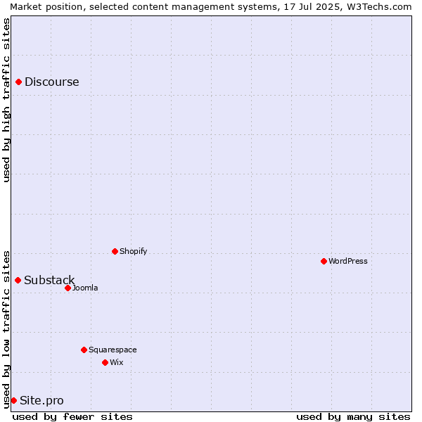 Market position of Discourse vs. Substack vs. Site.pro