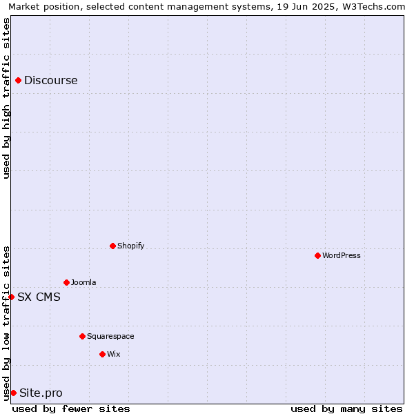 Market position of Discourse vs. Site.pro vs. SX CMS