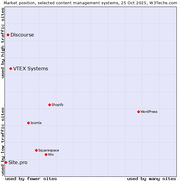 Market position of VTEX Systems vs. Discourse vs. Site.pro