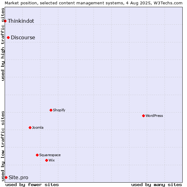 Market position of Discourse vs. Site.pro vs. Thinkindot