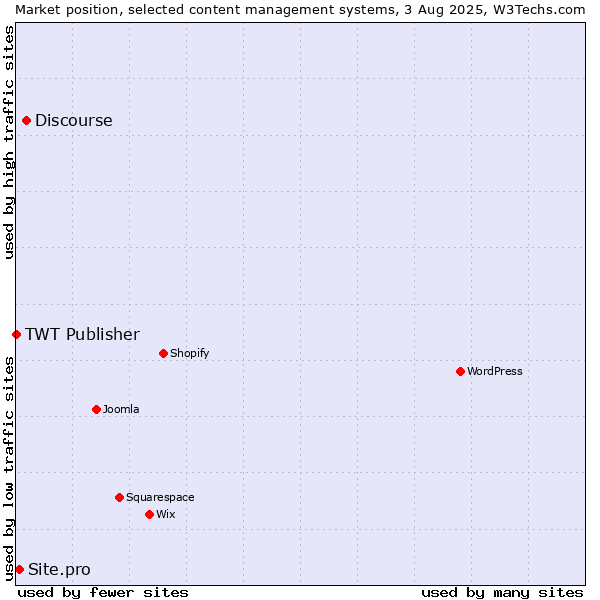 Market position of Discourse vs. Site.pro vs. TWT Publisher