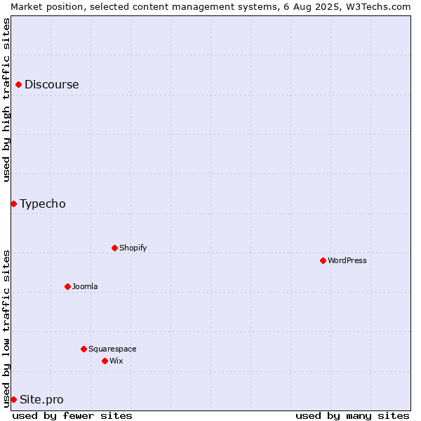 Market position of Discourse vs. Typecho vs. Site.pro