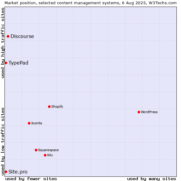 Market position of Discourse vs. TypePad vs. Site.pro