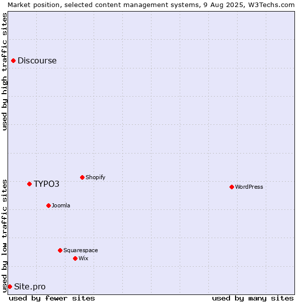 Market position of TYPO3 vs. Discourse vs. Site.pro