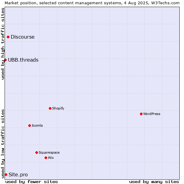 Market position of Discourse vs. Site.pro vs. UBB.threads