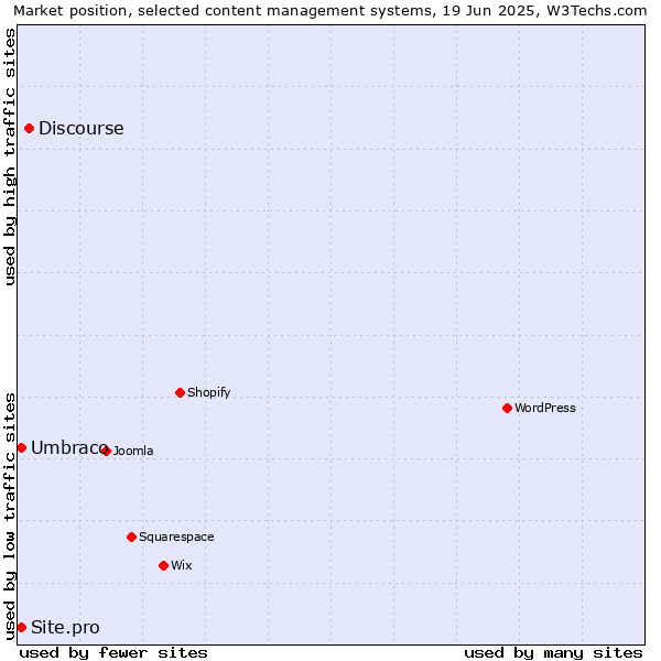 Market position of Discourse vs. Umbraco vs. Site.pro