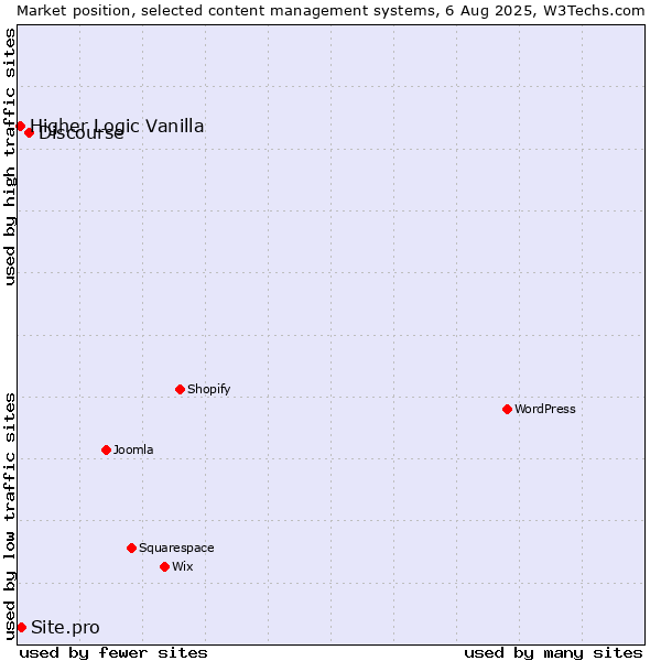 Market position of Discourse vs. Site.pro vs. Higher Logic Vanilla