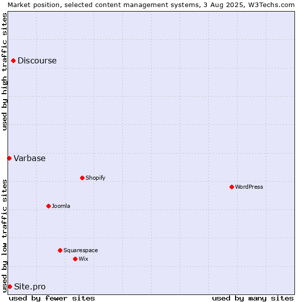 Market position of Discourse vs. Site.pro vs. Varbase