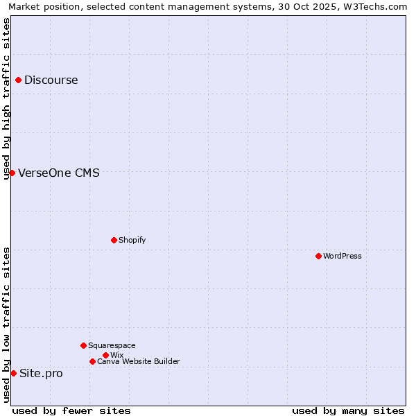 Market position of Discourse vs. Site.pro vs. VerseOne CMS