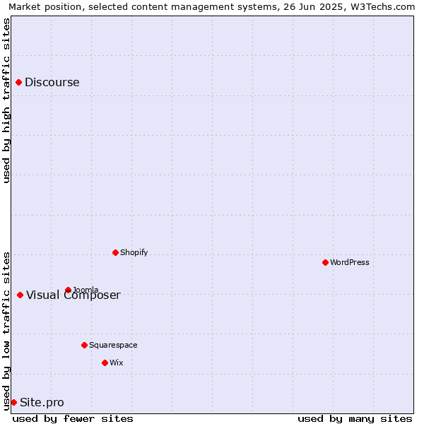 Market position of Visual Composer vs. Discourse vs. Site.pro