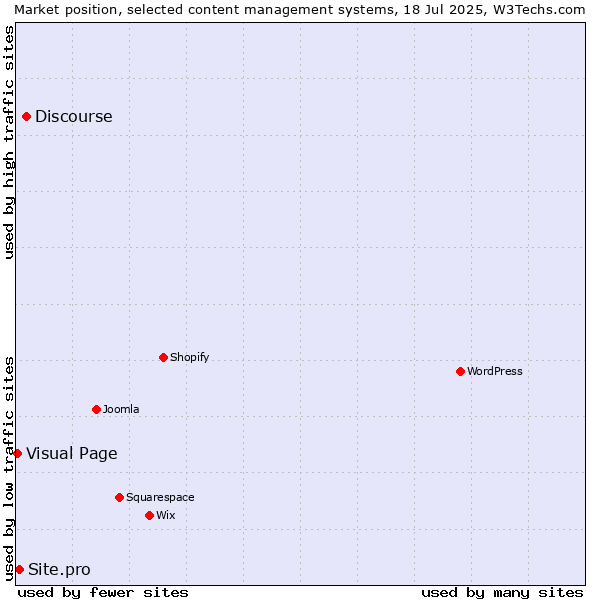 Market position of Discourse vs. Site.pro vs. Visual Page
