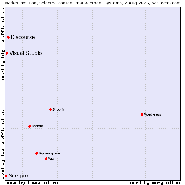 Market position of Discourse vs. Visual Studio vs. Site.pro