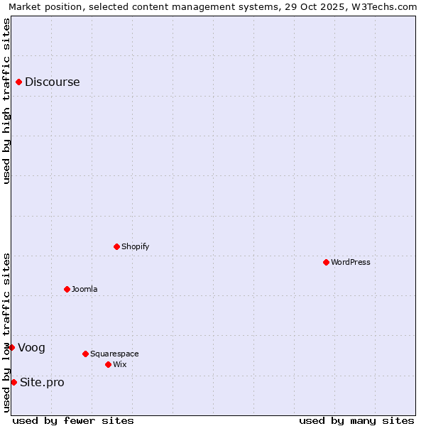 Market position of Discourse vs. Site.pro vs. Voog