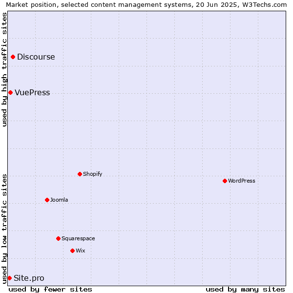 Market position of Discourse vs. VuePress vs. Site.pro