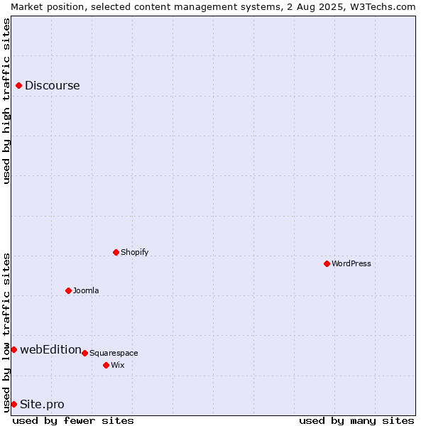 Market position of Discourse vs. webEdition vs. Site.pro