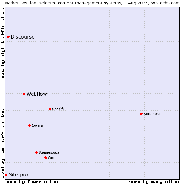 Market position of Webflow vs. Discourse vs. Site.pro