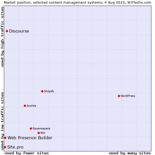 Market position of Discourse vs. Web Presence Builder vs. Site.pro