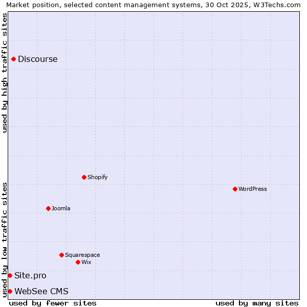 Market position of Discourse vs. Site.pro vs. WebSee CMS
