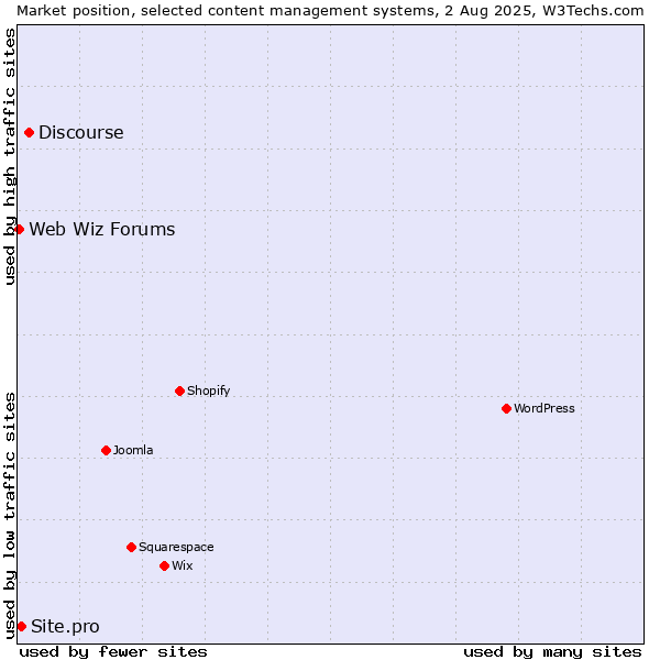 Market position of Discourse vs. Site.pro vs. Web Wiz Forums