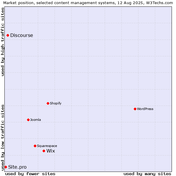 Market position of Wix vs. Discourse vs. Site.pro