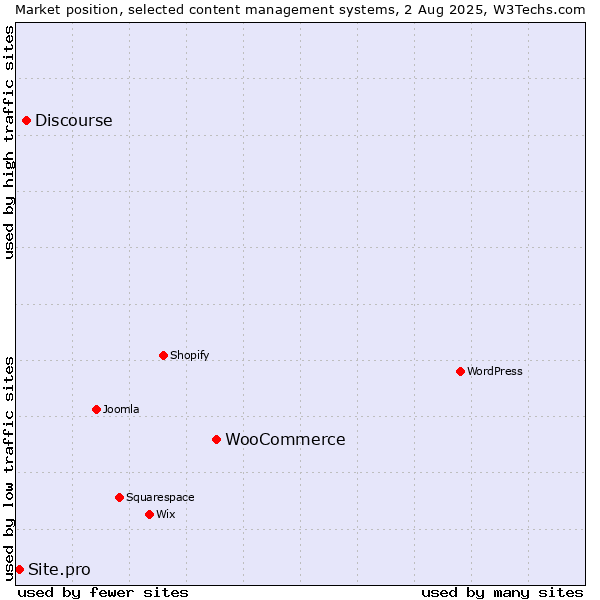 Market position of WooCommerce vs. Discourse vs. Site.pro