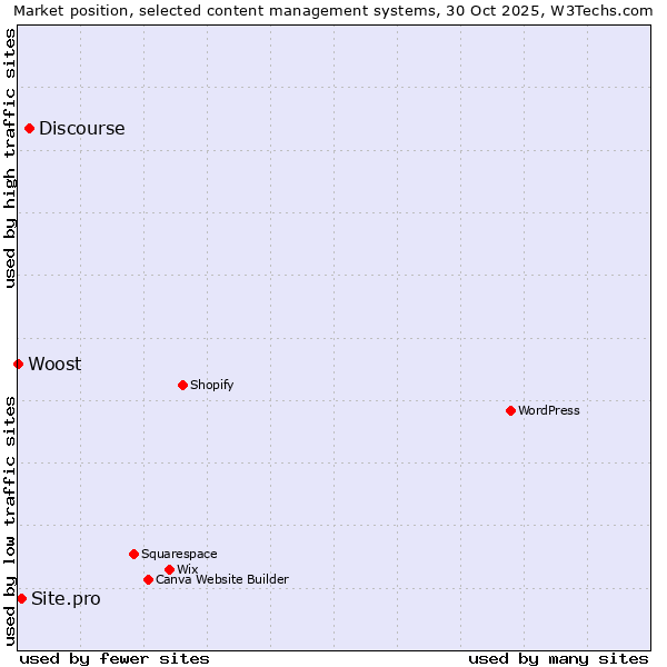 Market position of Discourse vs. Site.pro vs. Woost