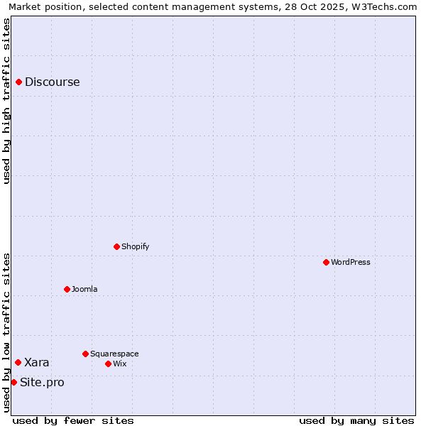 Market position of Discourse vs. Xara vs. Site.pro