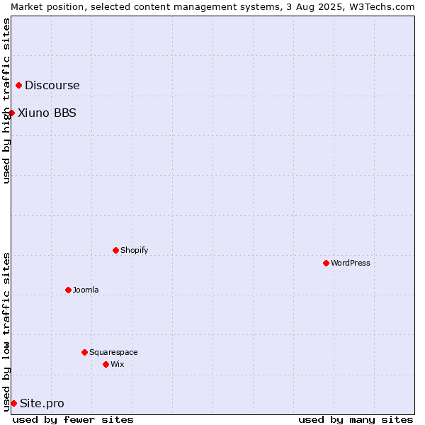 Market position of Discourse vs. Site.pro vs. Xiuno BBS