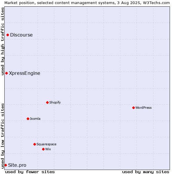 Market position of Discourse vs. XpressEngine vs. Site.pro
