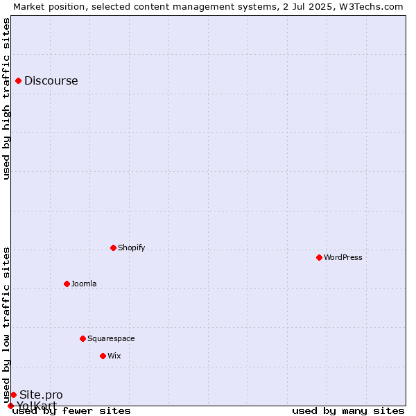 Market position of Discourse vs. Site.pro vs. Yo!Kart