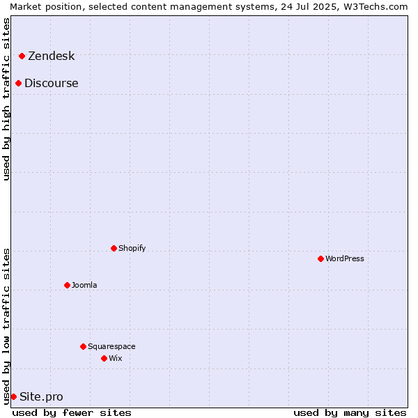 Market position of Zendesk vs. Discourse vs. Site.pro