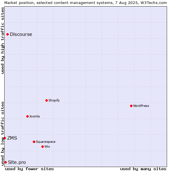 Market position of Discourse vs. Site.pro vs. ZMS