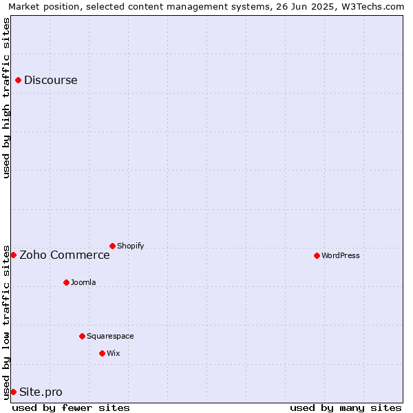 Market position of Discourse vs. Zoho Commerce vs. Site.pro