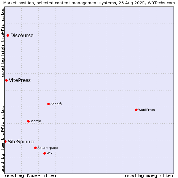 Market position of Discourse vs. VitePress vs. SiteSpinner