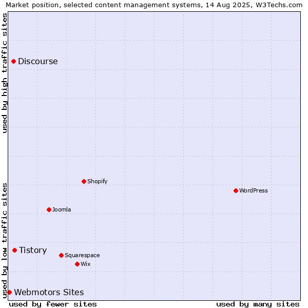 Market position of Tistory vs. Discourse vs. Webmotors Sites