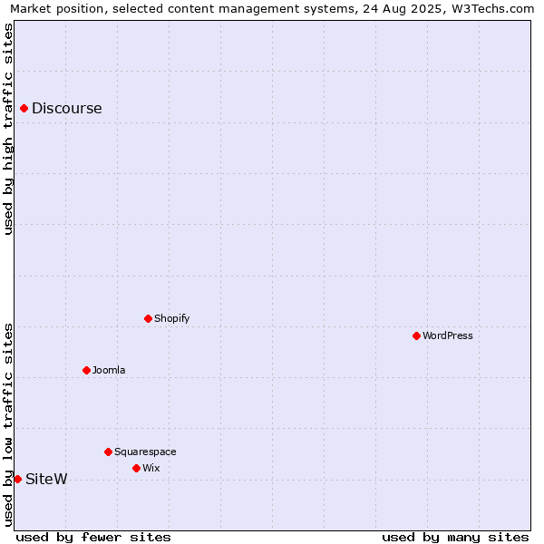 Market position of Discourse vs. SiteW