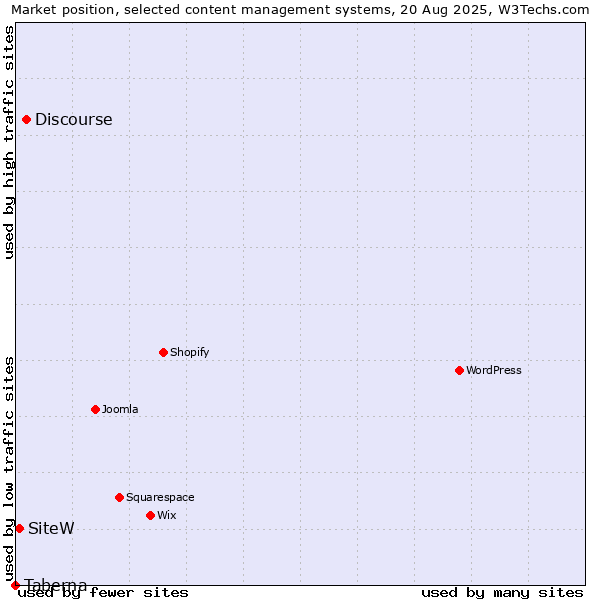 Market position of Discourse vs. SiteW vs. Taberna
