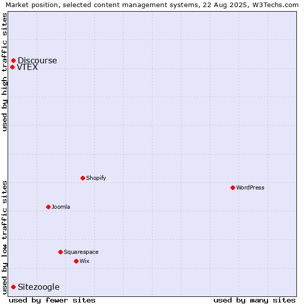 Market position of Discourse vs. Sitezoogle vs. VTEX