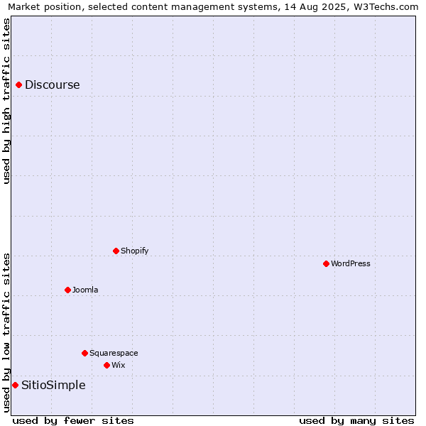Market position of Discourse vs. SitioSimple