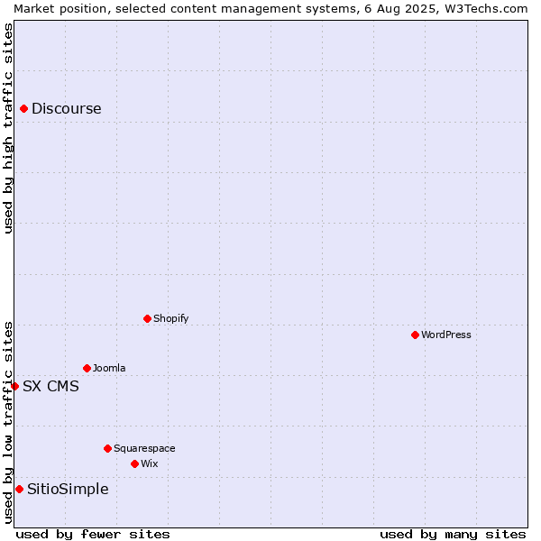 Market position of Discourse vs. SitioSimple vs. SX CMS