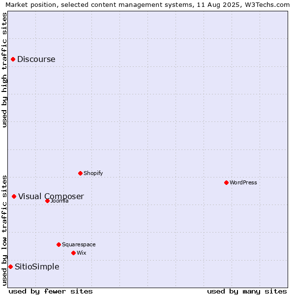 Market position of Visual Composer vs. Discourse vs. SitioSimple