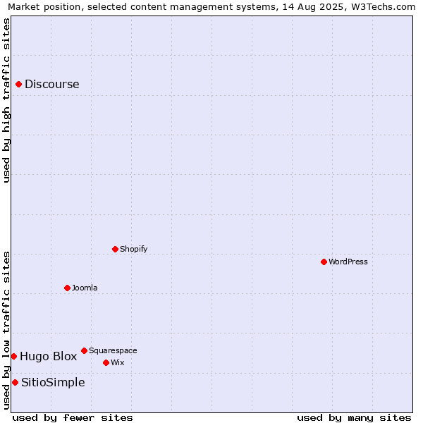 Market position of Discourse vs. SitioSimple vs. Hugo Blox