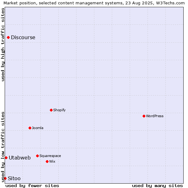 Market position of Discourse vs. Utabweb vs. Sitoo