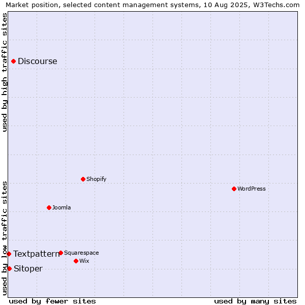 Market position of Discourse vs. Sitoper vs. Textpattern