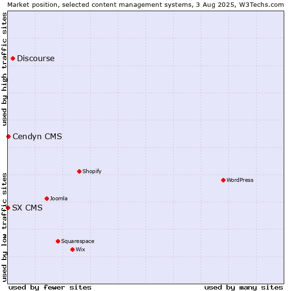 Market position of Discourse vs. Cendyn CMS vs. SX CMS