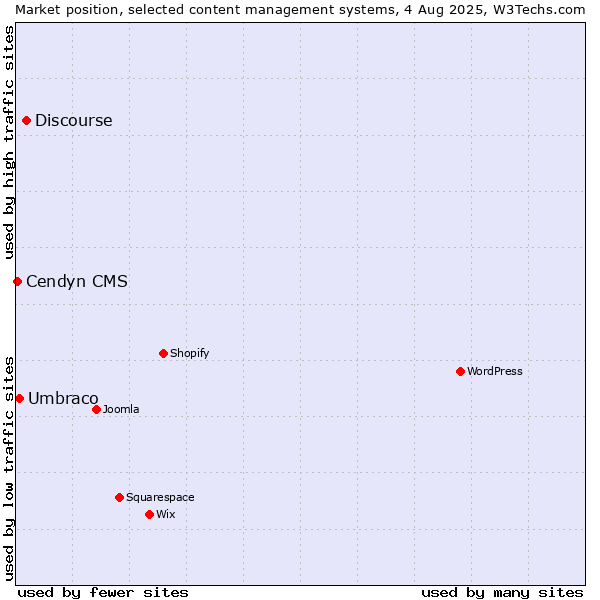 Market position of Discourse vs. Umbraco vs. Cendyn CMS