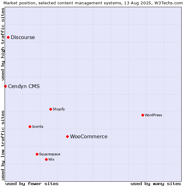 Market position of WooCommerce vs. Discourse vs. Cendyn CMS